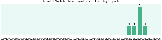 Could Emgality cause Irritable bowel syndrome? Could Emgality cause Irritable bowel syndrome?